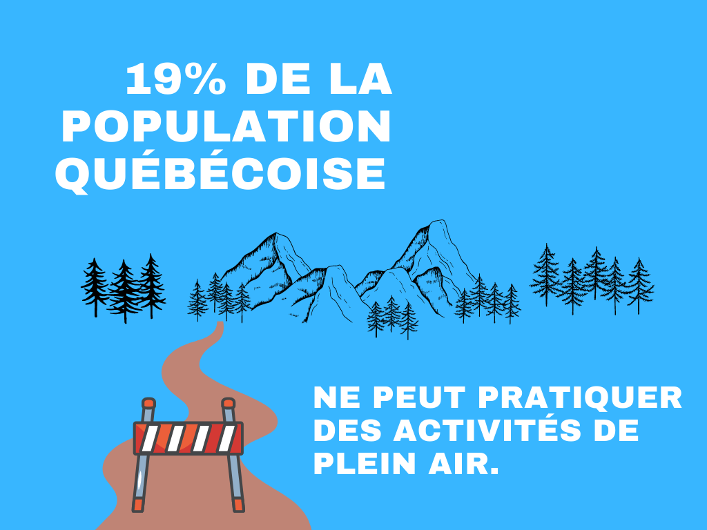 Description de l'image : Une barricade devant un chemin menant à une montagne. Texte : 19% de la population québécoise ne peut pratiquer des activités de plein air.